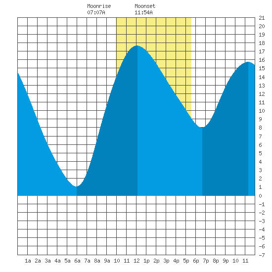 Snag Point tide chart for Friday, January 24, 2025