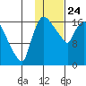 Snag Point tide chart for Friday, January 24, 2025