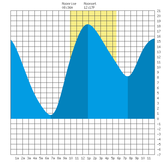 Snag Point tide chart for Saturday, January 25, 2025