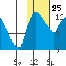 Snag Point tide chart for Saturday, January 25, 2025