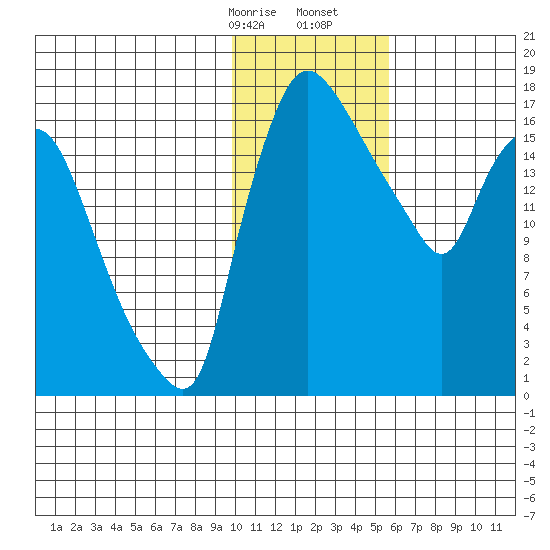 Snag Point tide chart for Sunday, January 26, 2025