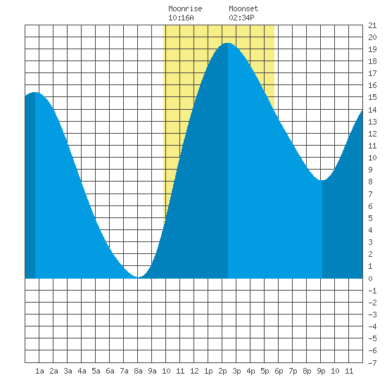 Snag Point tide chart for Monday, January 27, 2025