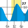 Snag Point tide chart for Monday, January 27, 2025