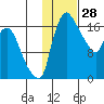 Snag Point tide chart for Tuesday, January 28, 2025