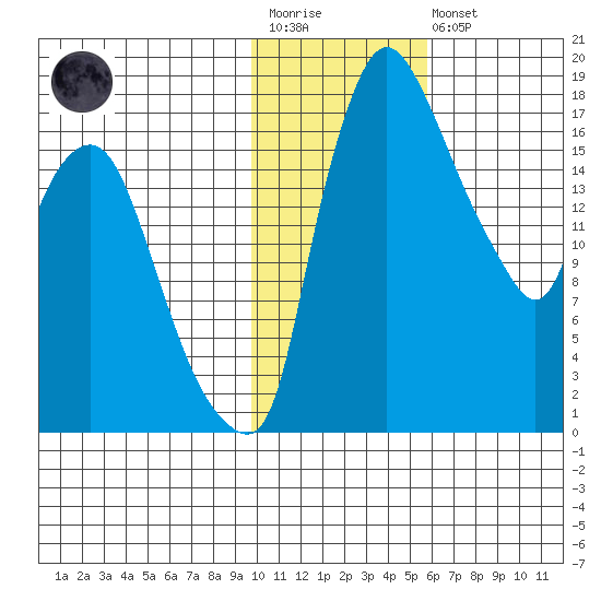 Snag Point tide chart for Wednesday, January 29, 2025