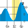 Snag Point tide chart for Thursday, January 2, 2025