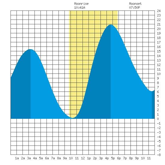 Snag Point tide chart for Thursday, January 30, 2025
