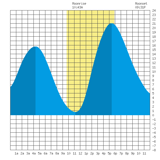 Snag Point tide chart for Friday, January 31, 2025