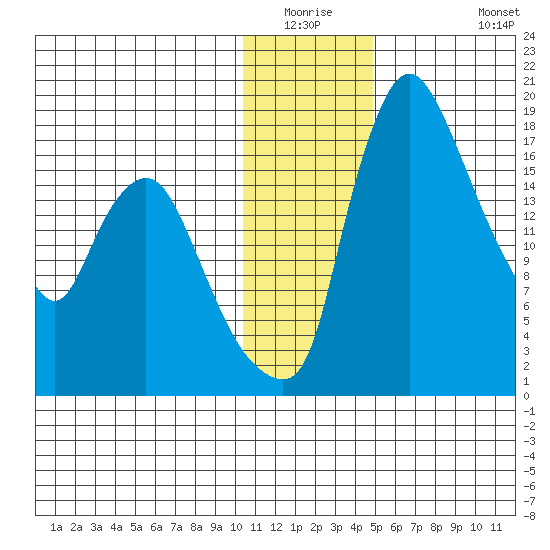 Snag Point tide chart for Friday, January 3, 2025