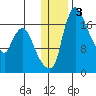 Snag Point tide chart for Friday, January 3, 2025