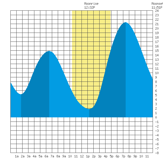 Snag Point tide chart for Saturday, January 4, 2025