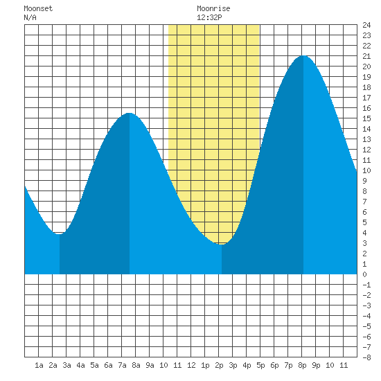Snag Point tide chart for Sunday, January 5, 2025