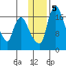 Snag Point tide chart for Sunday, January 5, 2025