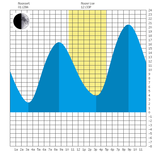 Snag Point tide chart for Monday, January 6, 2025