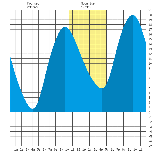 Snag Point tide chart for Tuesday, January 7, 2025