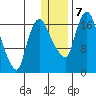 Snag Point tide chart for Tuesday, January 7, 2025