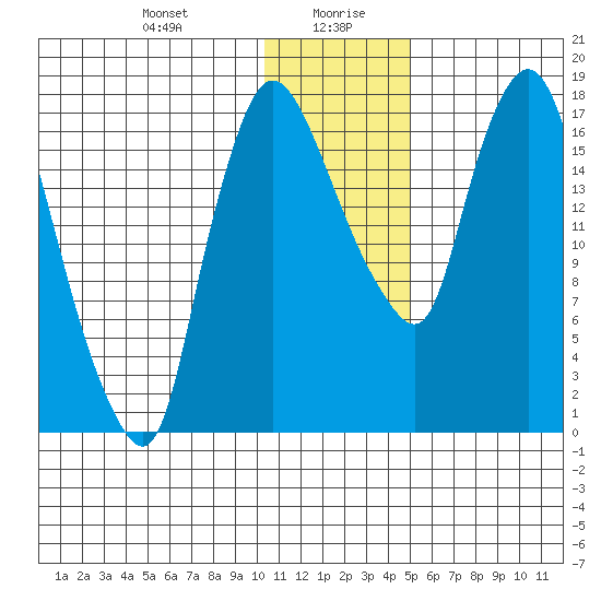 Snag Point tide chart for Wednesday, January 8, 2025