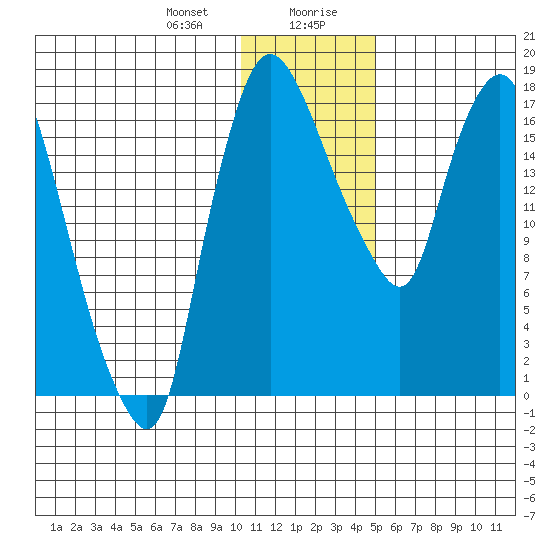 Snag Point tide chart for Thursday, January 9, 2025