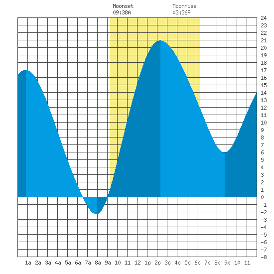 Snag Point tide chart for Monday, February 10, 2025
