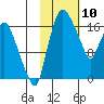 Snag Point tide chart for Monday, February 10, 2025