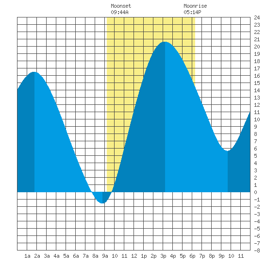 Snag Point tide chart for Tuesday, February 11, 2025