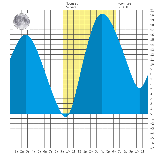 Snag Point tide chart for Wednesday, February 12, 2025