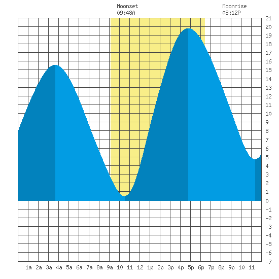 Snag Point tide chart for Thursday, February 13, 2025