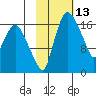 Snag Point tide chart for Thursday, February 13, 2025