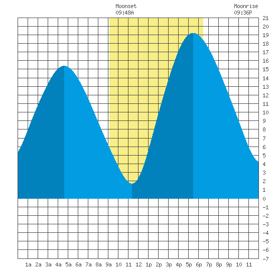 Snag Point tide chart for Friday, February 14, 2025