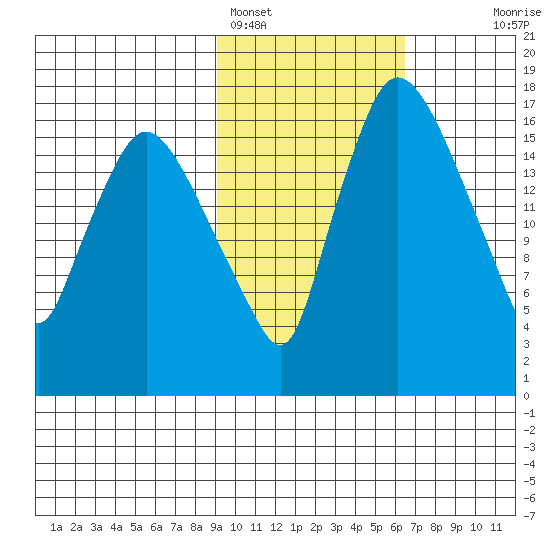 Snag Point tide chart for Saturday, February 15, 2025