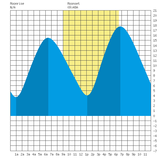 Snag Point tide chart for Sunday, February 16, 2025