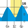 Snag Point tide chart for Sunday, February 16, 2025