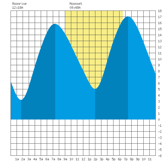 Snag Point tide chart for Monday, February 17, 2025