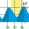 Snag Point tide chart for Monday, February 17, 2025
