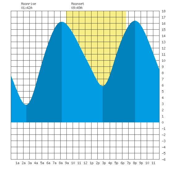 Snag Point tide chart for Tuesday, February 18, 2025