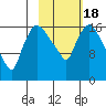 Snag Point tide chart for Tuesday, February 18, 2025