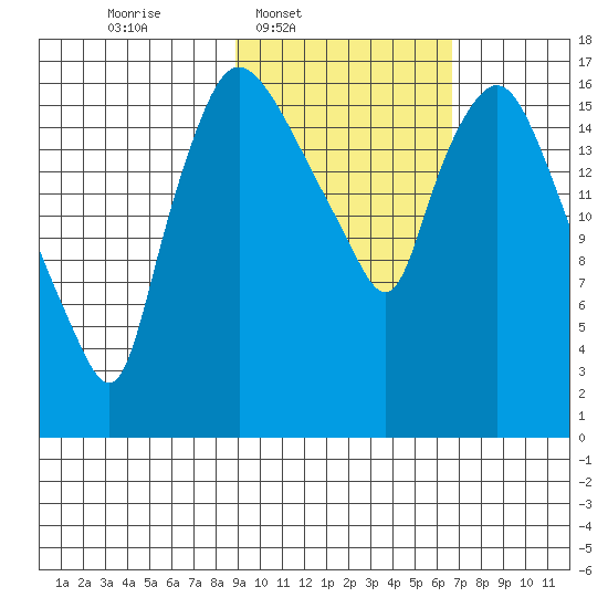 Snag Point tide chart for Wednesday, February 19, 2025
