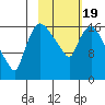 Snag Point tide chart for Wednesday, February 19, 2025