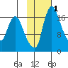 Snag Point tide chart for Saturday, February 1, 2025
