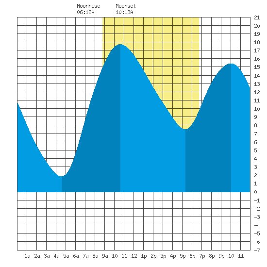Snag Point tide chart for Friday, February 21, 2025