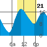 Snag Point tide chart for Friday, February 21, 2025