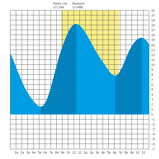 Snag Point tide chart for Saturday, February 22, 2025