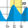 Snag Point tide chart for Saturday, February 22, 2025