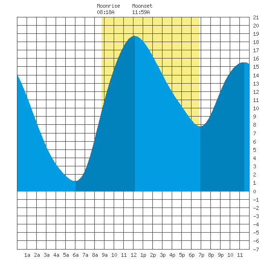 Snag Point tide chart for Sunday, February 23, 2025