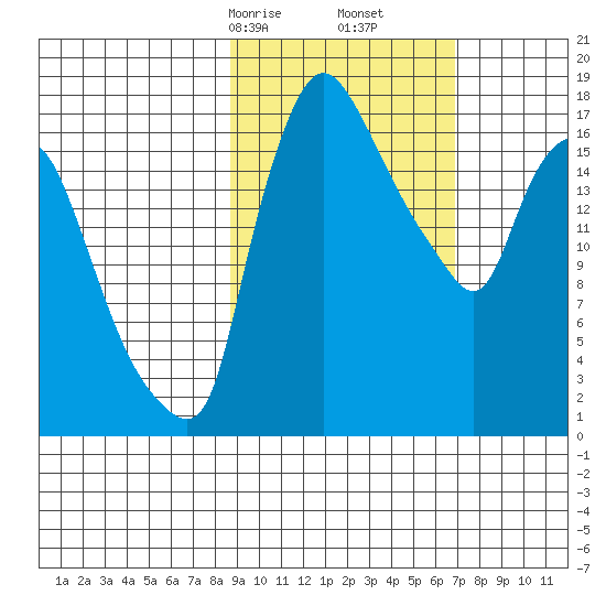 Snag Point tide chart for Monday, February 24, 2025