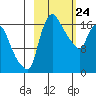 Snag Point tide chart for Monday, February 24, 2025