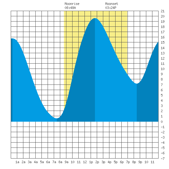 Snag Point tide chart for Tuesday, February 25, 2025