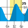 Snag Point tide chart for Tuesday, February 25, 2025