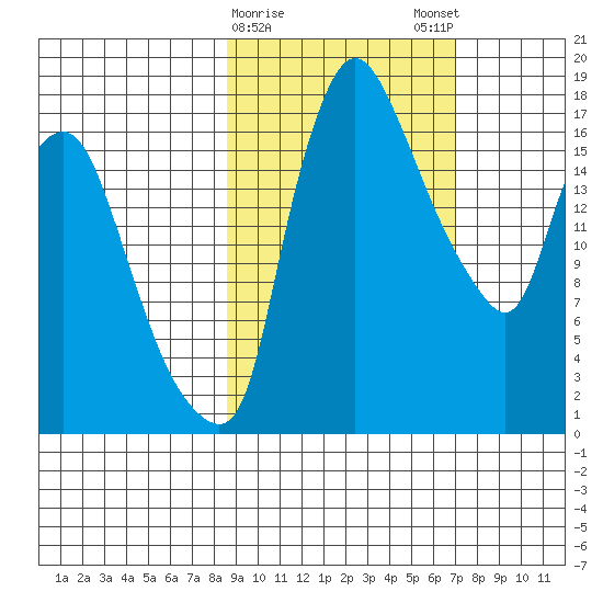 Snag Point tide chart for Wednesday, February 26, 2025