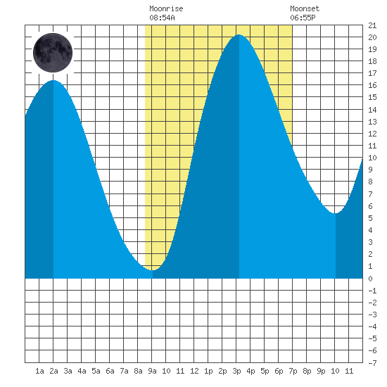 Snag Point tide chart for Thursday, February 27, 2025